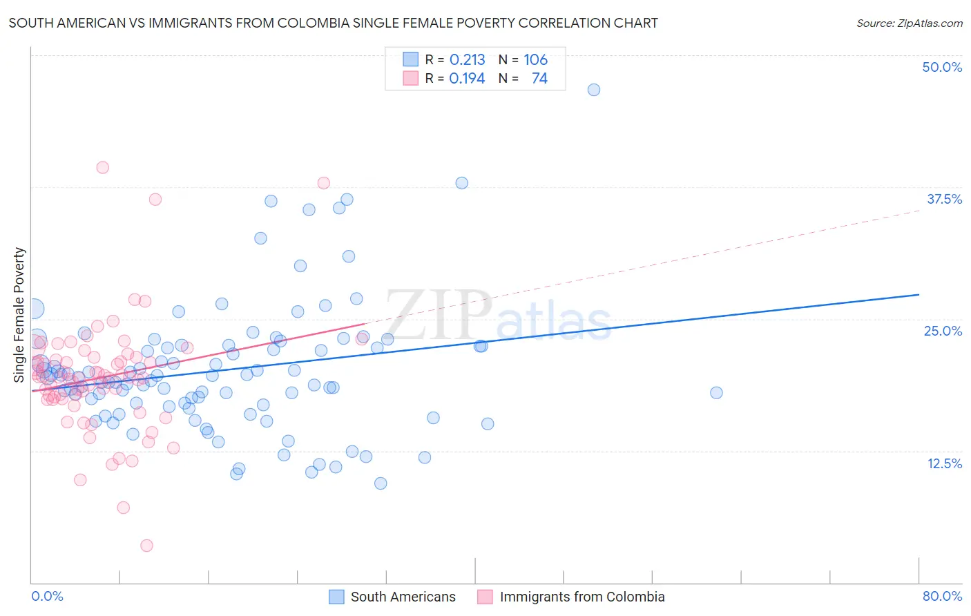 South American vs Immigrants from Colombia Single Female Poverty