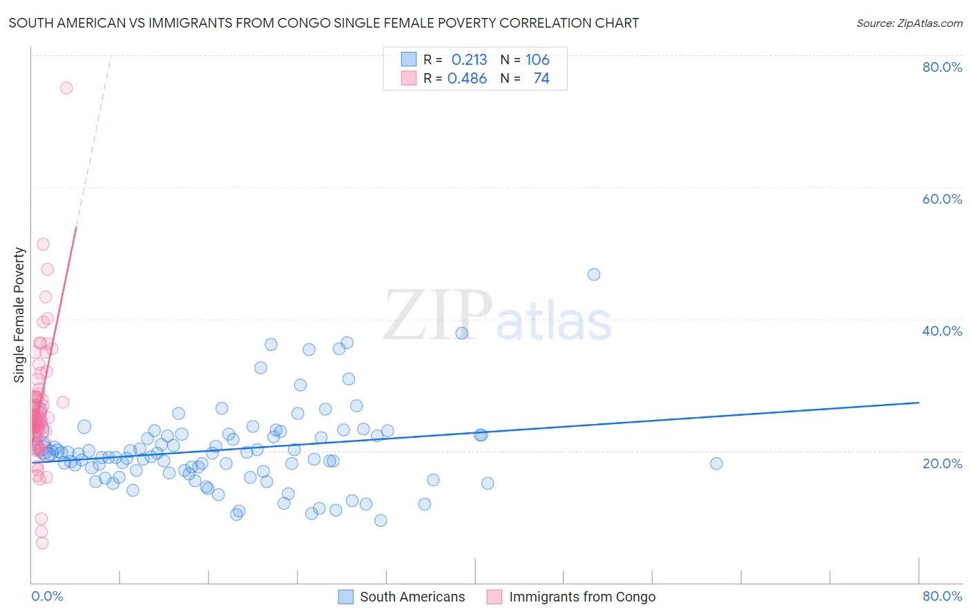 South American vs Immigrants from Congo Single Female Poverty