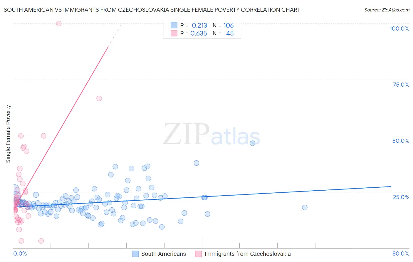 South American vs Immigrants from Czechoslovakia Single Female Poverty