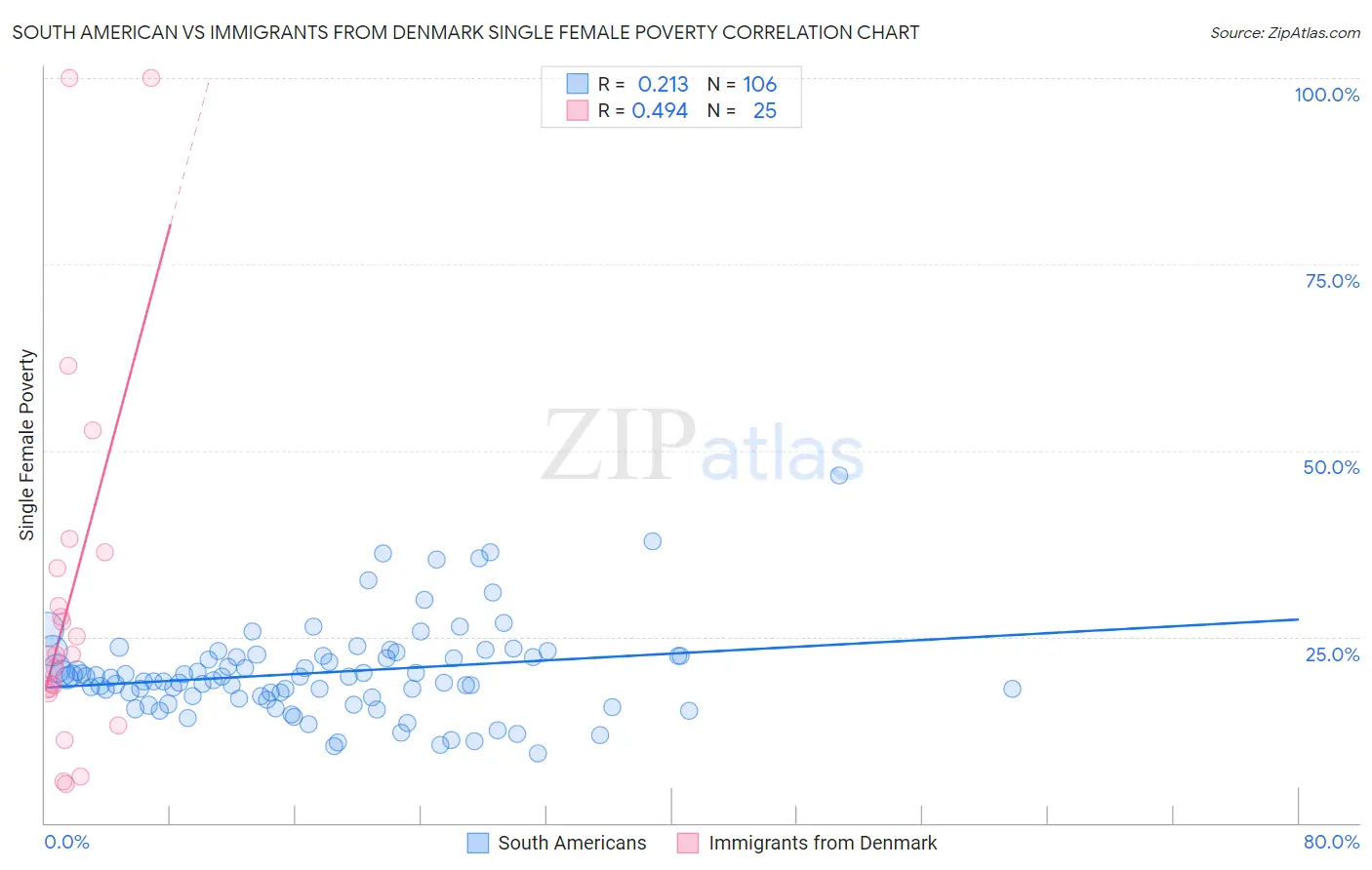 South American vs Immigrants from Denmark Single Female Poverty
