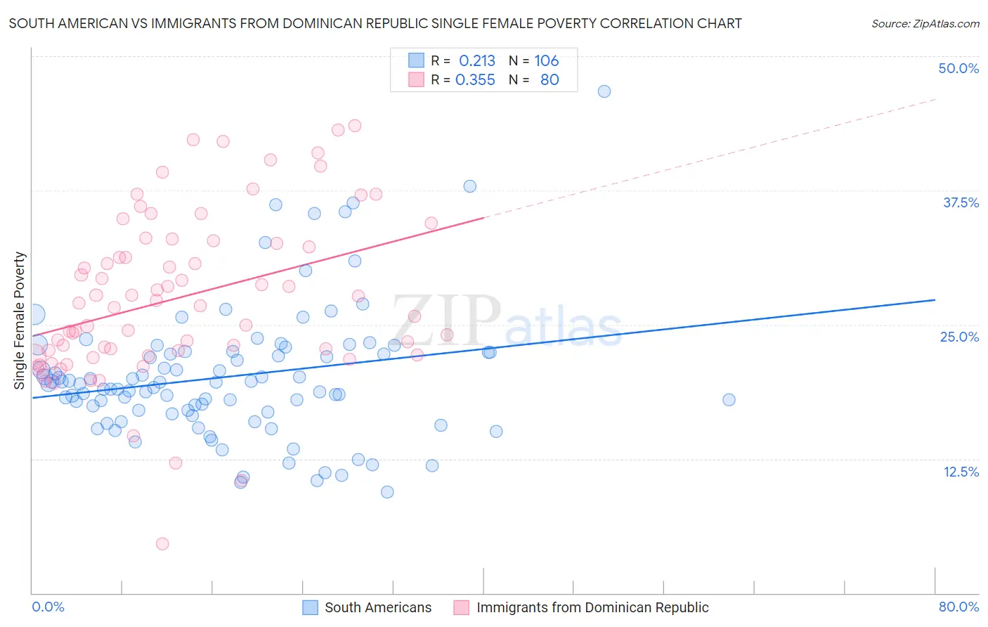 South American vs Immigrants from Dominican Republic Single Female Poverty