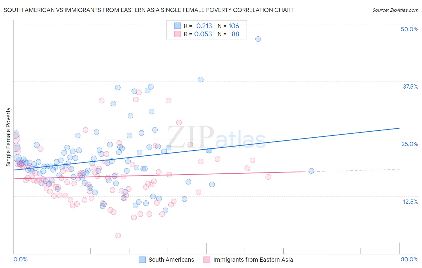South American vs Immigrants from Eastern Asia Single Female Poverty