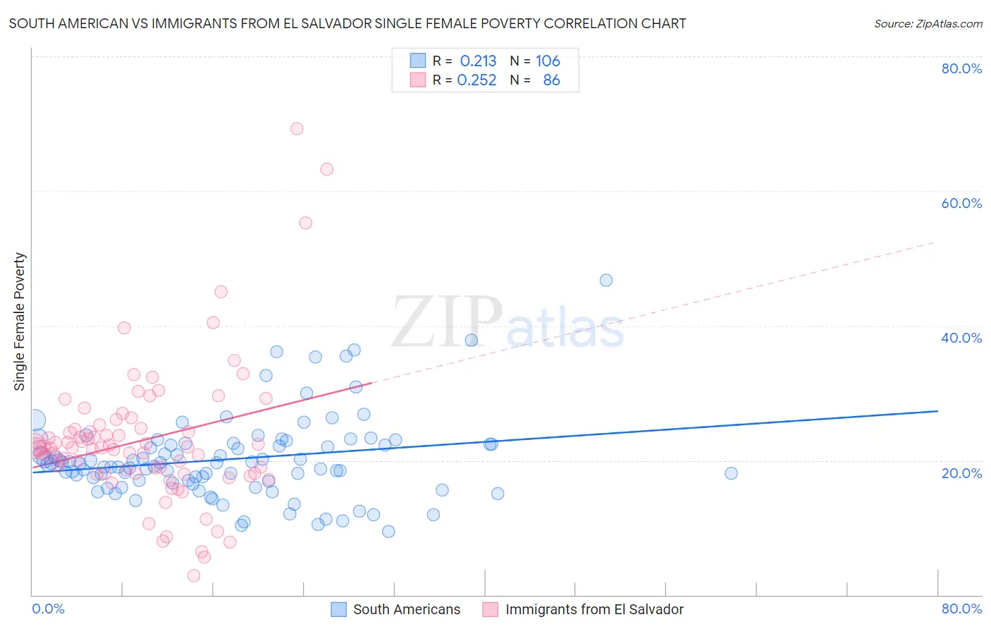 South American vs Immigrants from El Salvador Single Female Poverty