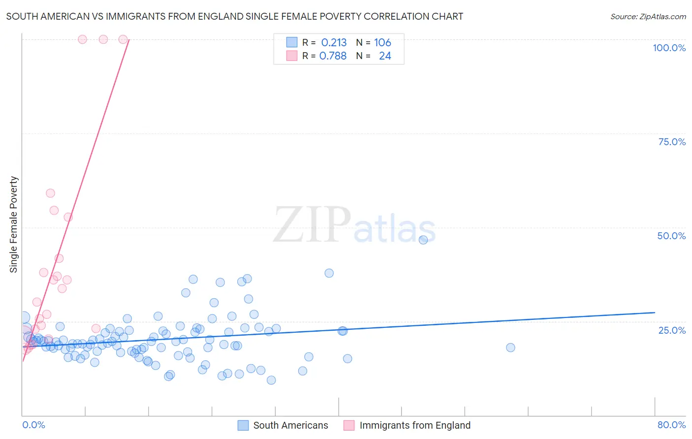 South American vs Immigrants from England Single Female Poverty