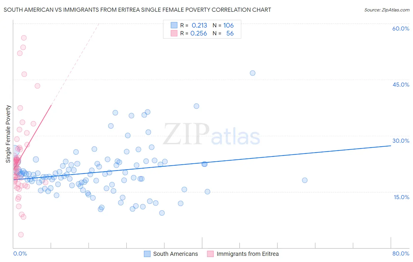 South American vs Immigrants from Eritrea Single Female Poverty