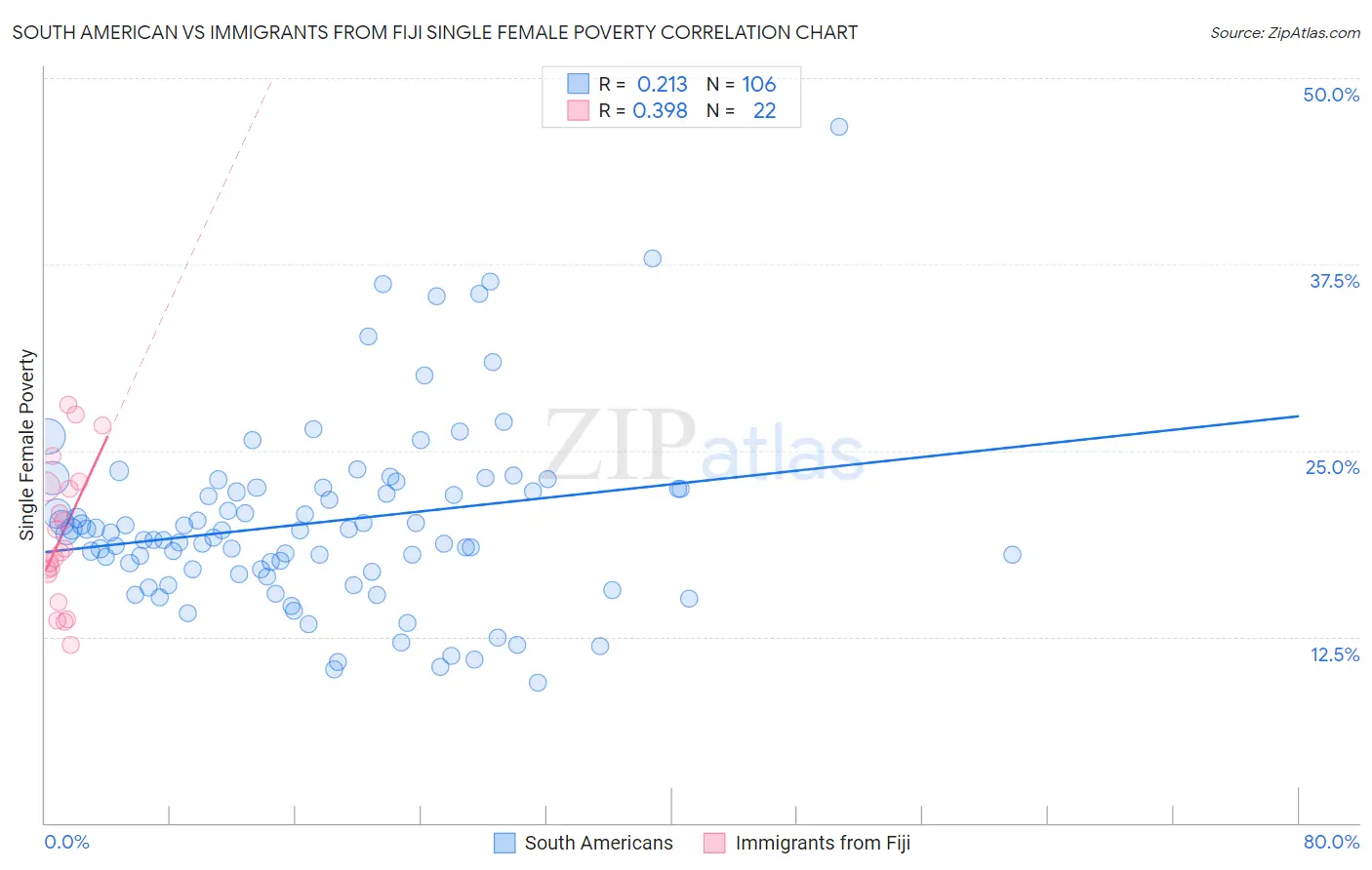 South American vs Immigrants from Fiji Single Female Poverty