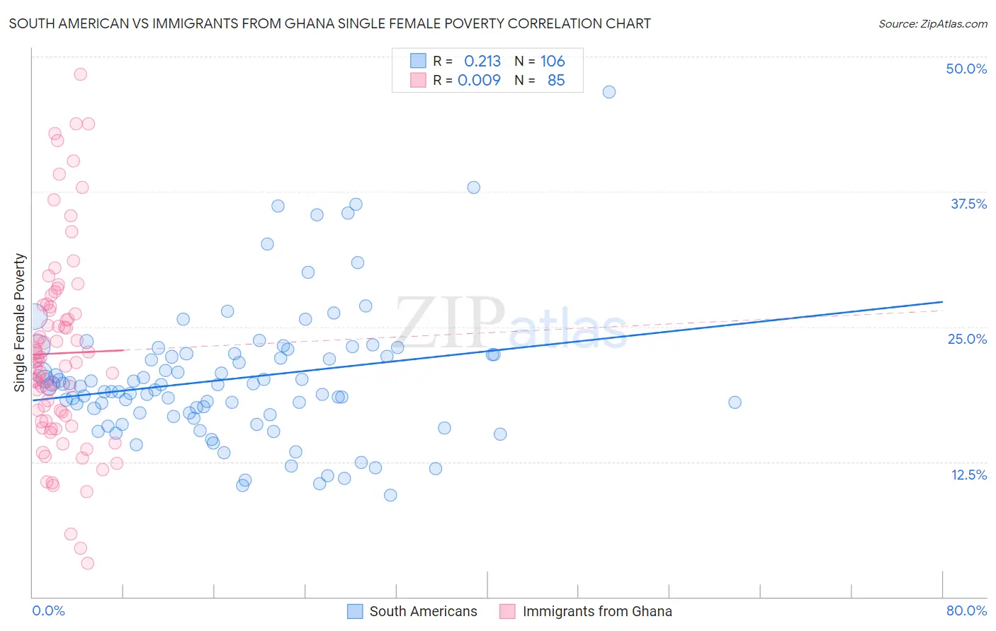 South American vs Immigrants from Ghana Single Female Poverty