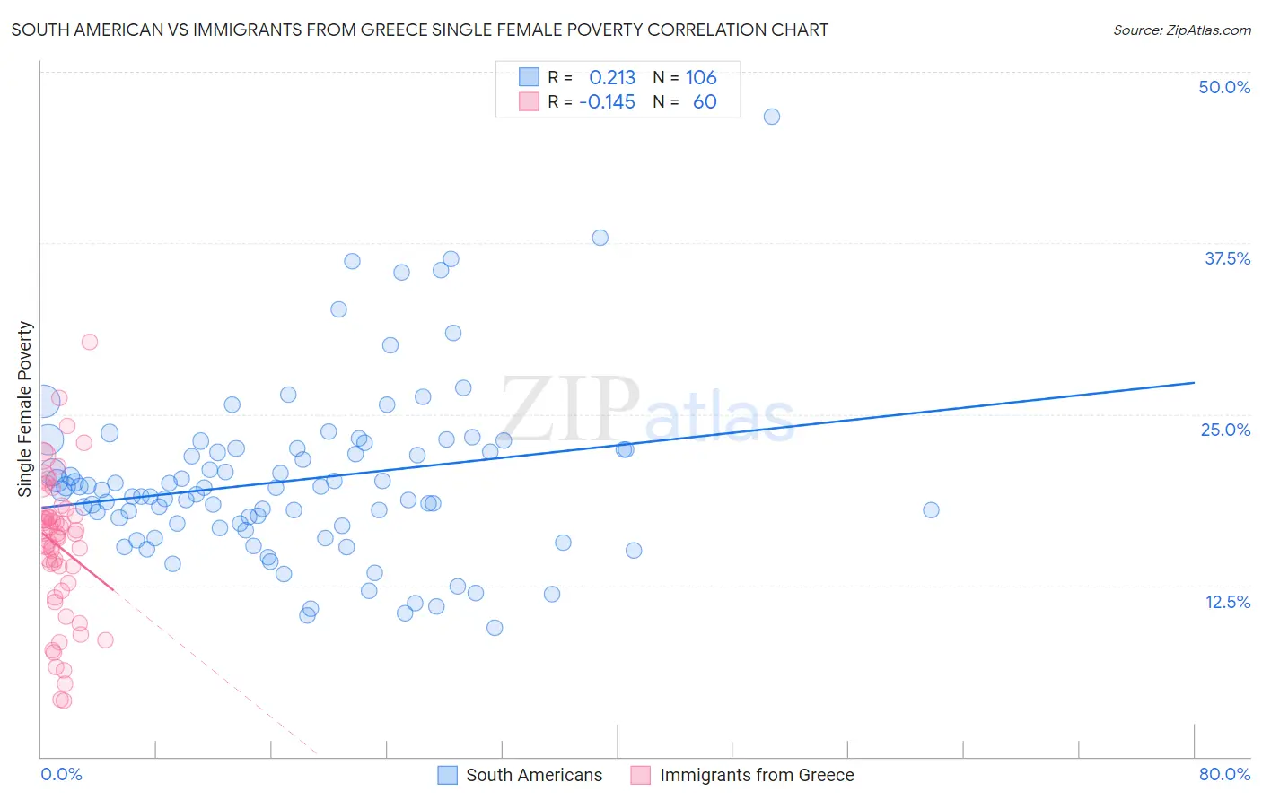 South American vs Immigrants from Greece Single Female Poverty