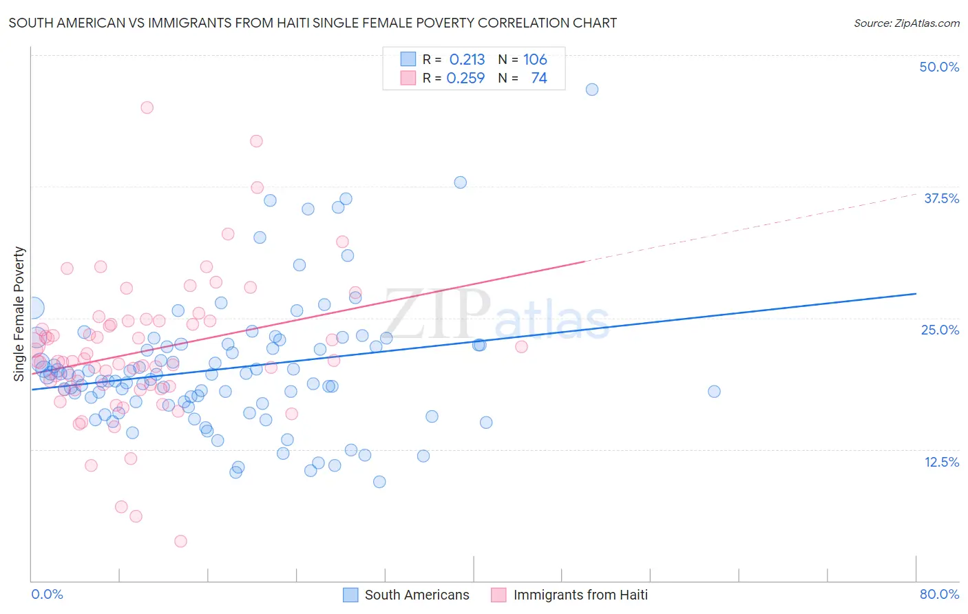 South American vs Immigrants from Haiti Single Female Poverty