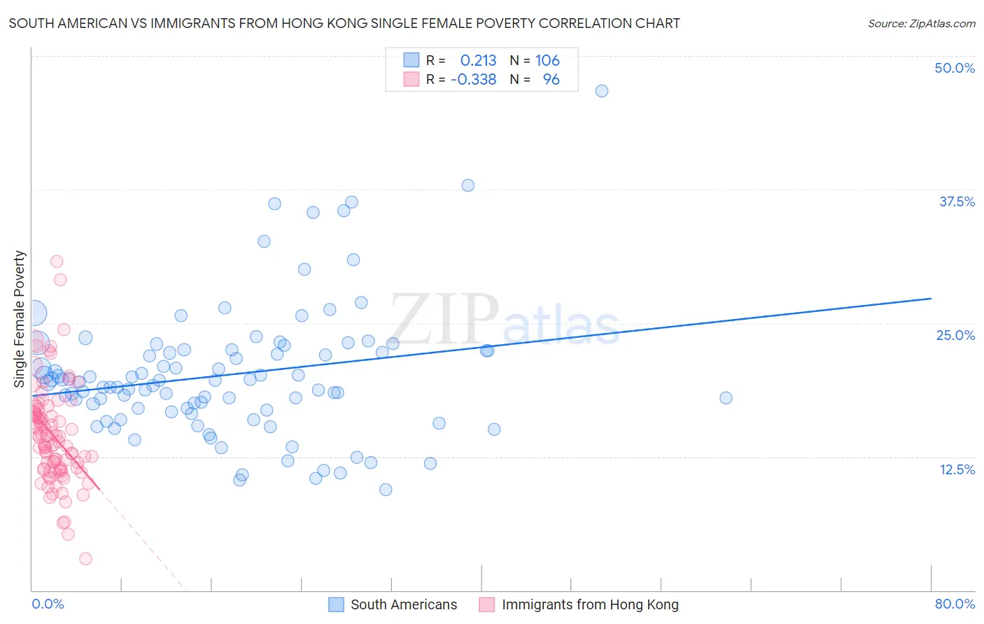 South American vs Immigrants from Hong Kong Single Female Poverty