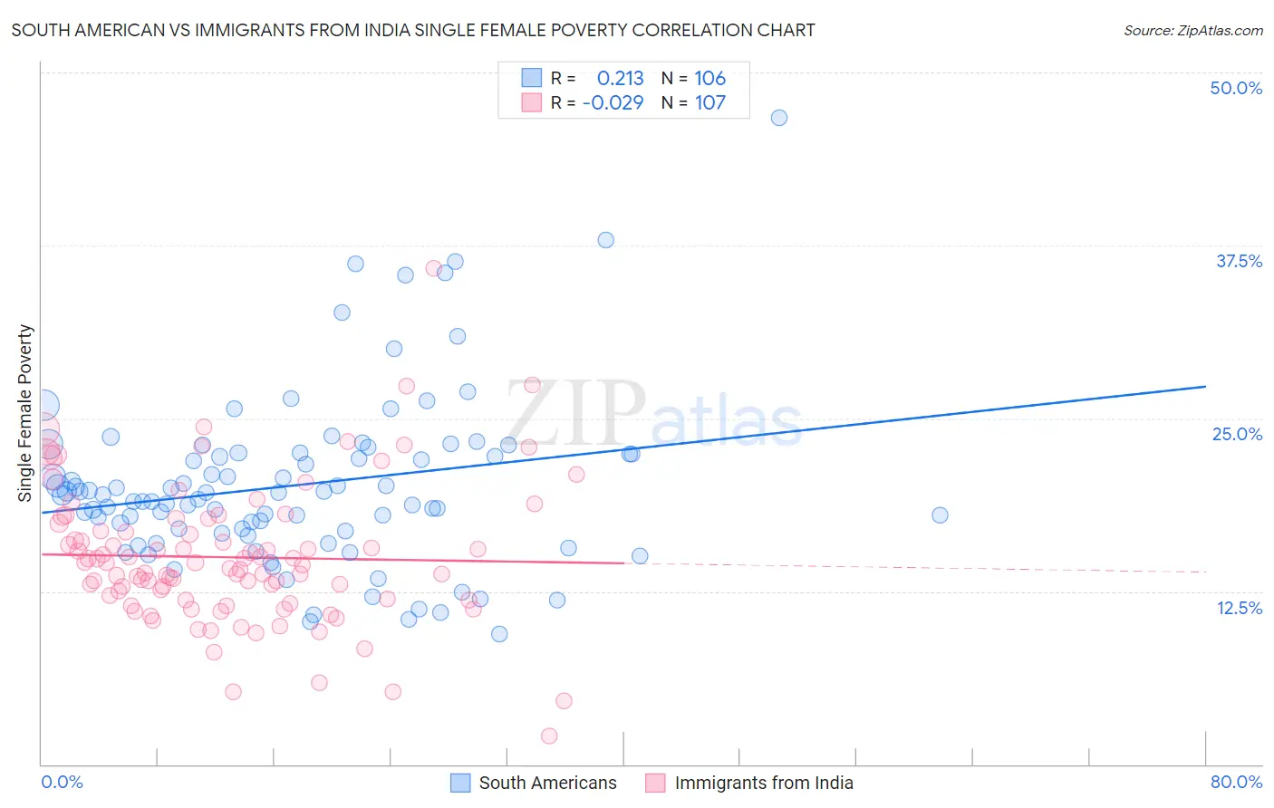 South American vs Immigrants from India Single Female Poverty