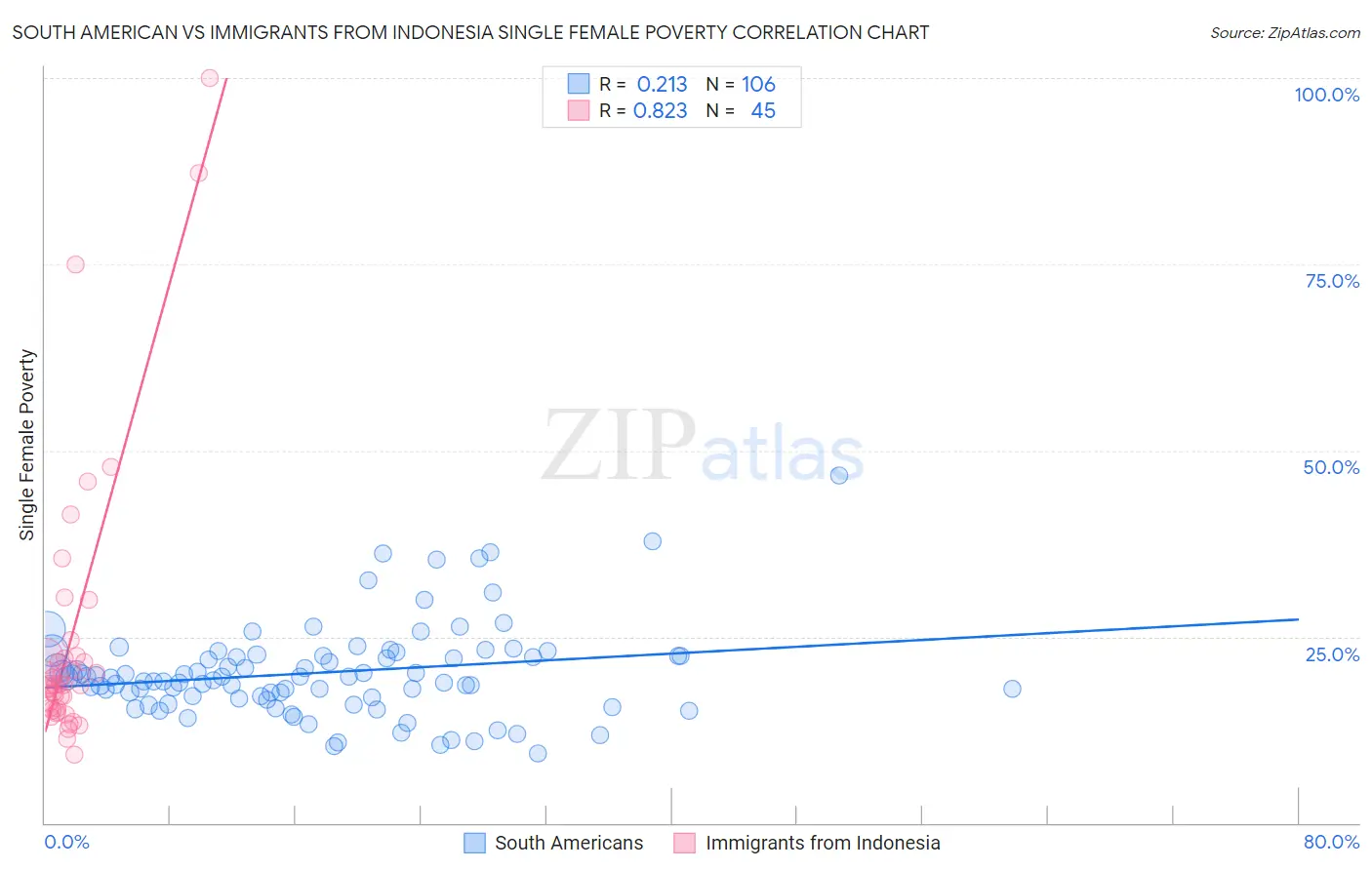 South American vs Immigrants from Indonesia Single Female Poverty