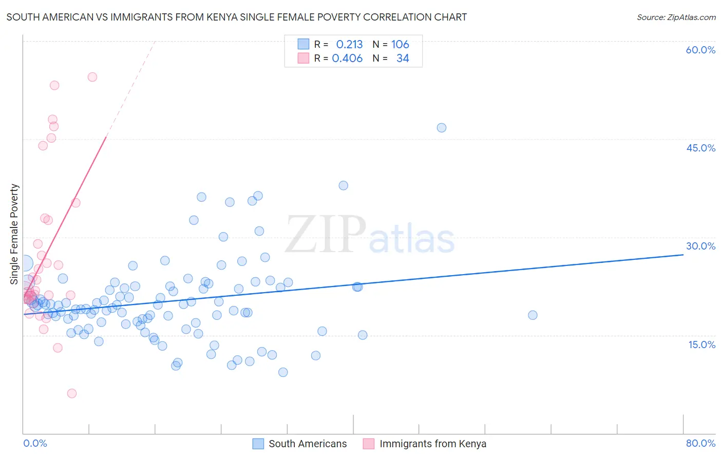 South American vs Immigrants from Kenya Single Female Poverty
