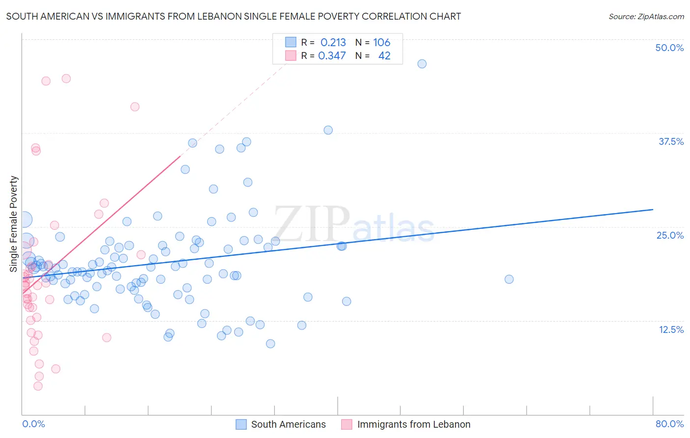 South American vs Immigrants from Lebanon Single Female Poverty