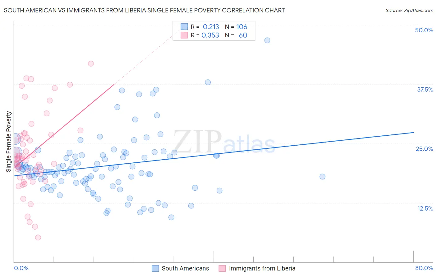 South American vs Immigrants from Liberia Single Female Poverty