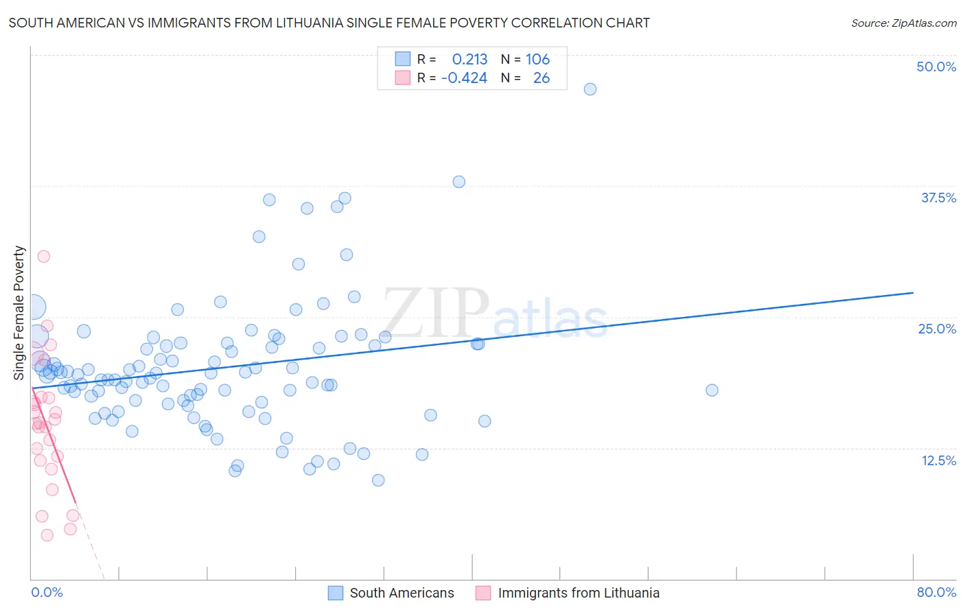 South American vs Immigrants from Lithuania Single Female Poverty