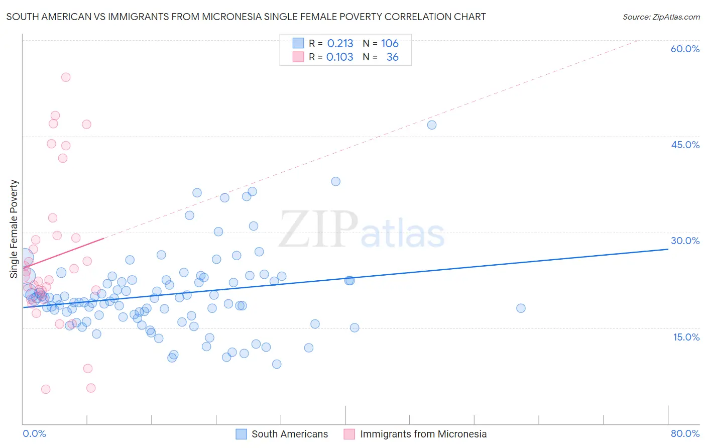 South American vs Immigrants from Micronesia Single Female Poverty