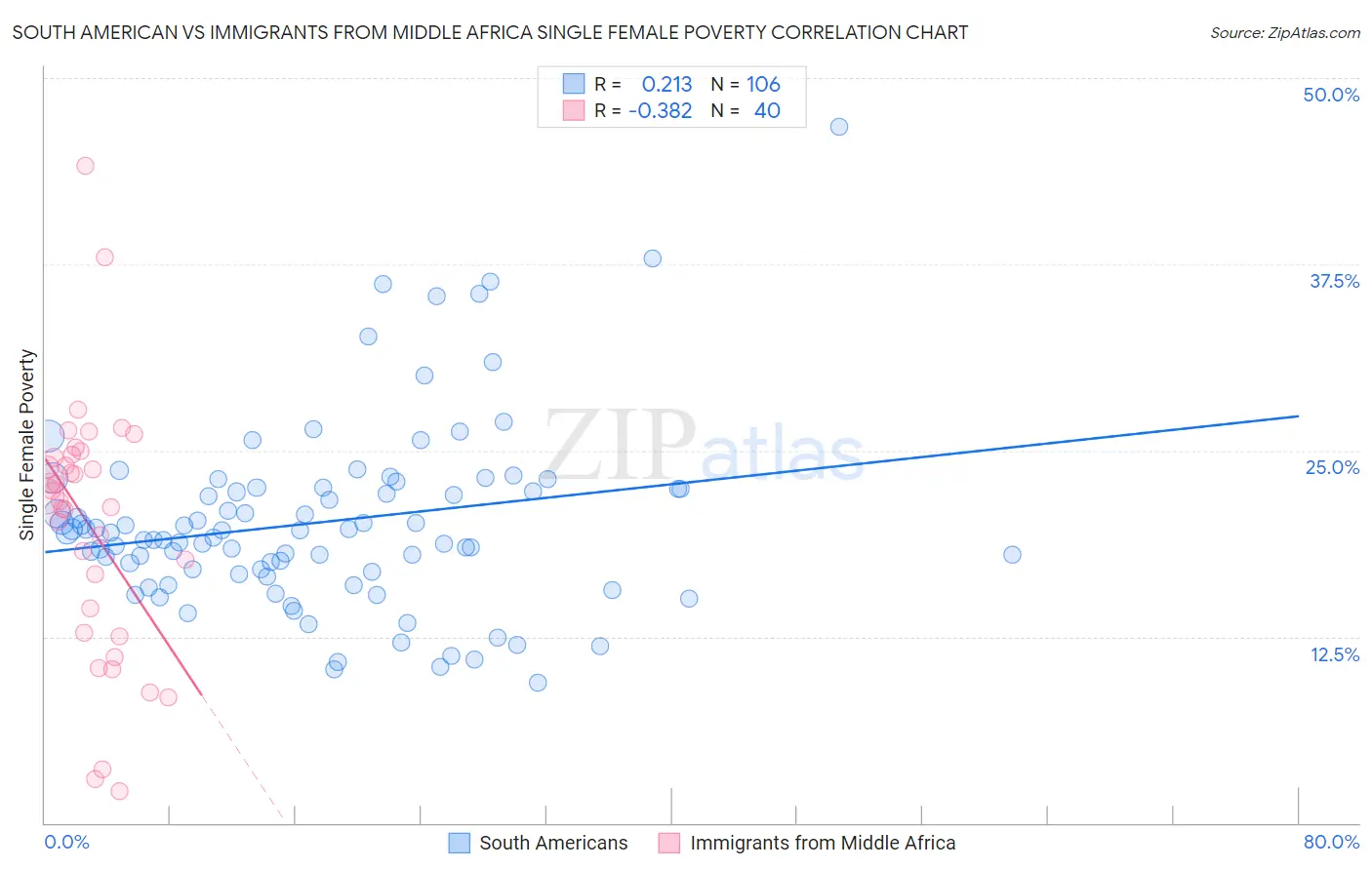South American vs Immigrants from Middle Africa Single Female Poverty