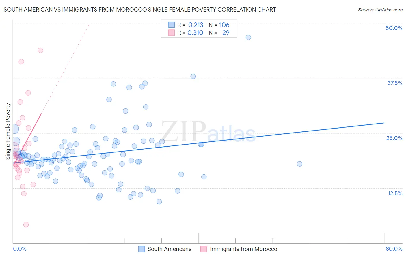 South American vs Immigrants from Morocco Single Female Poverty