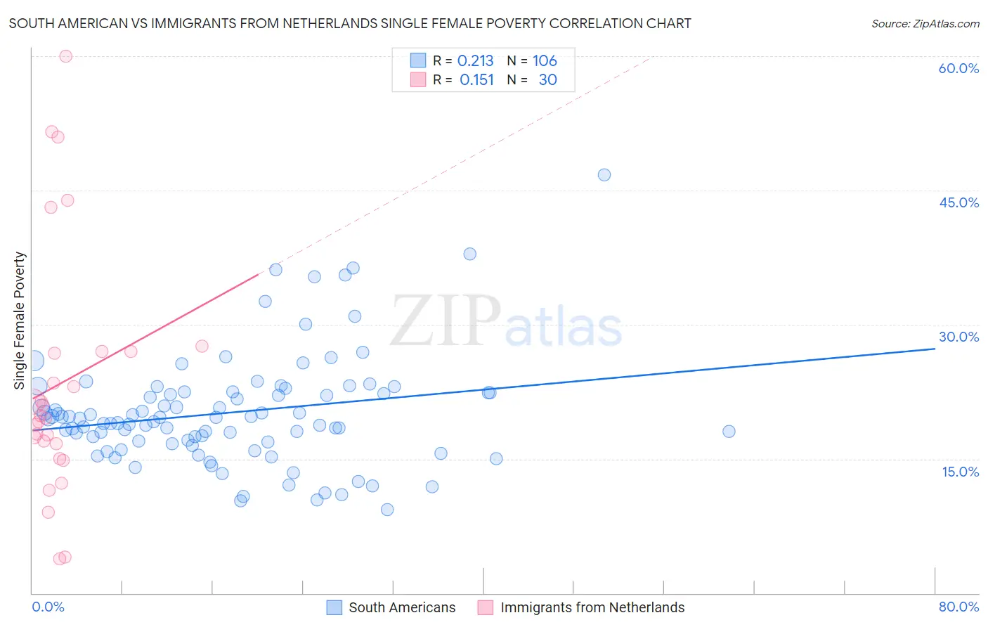 South American vs Immigrants from Netherlands Single Female Poverty