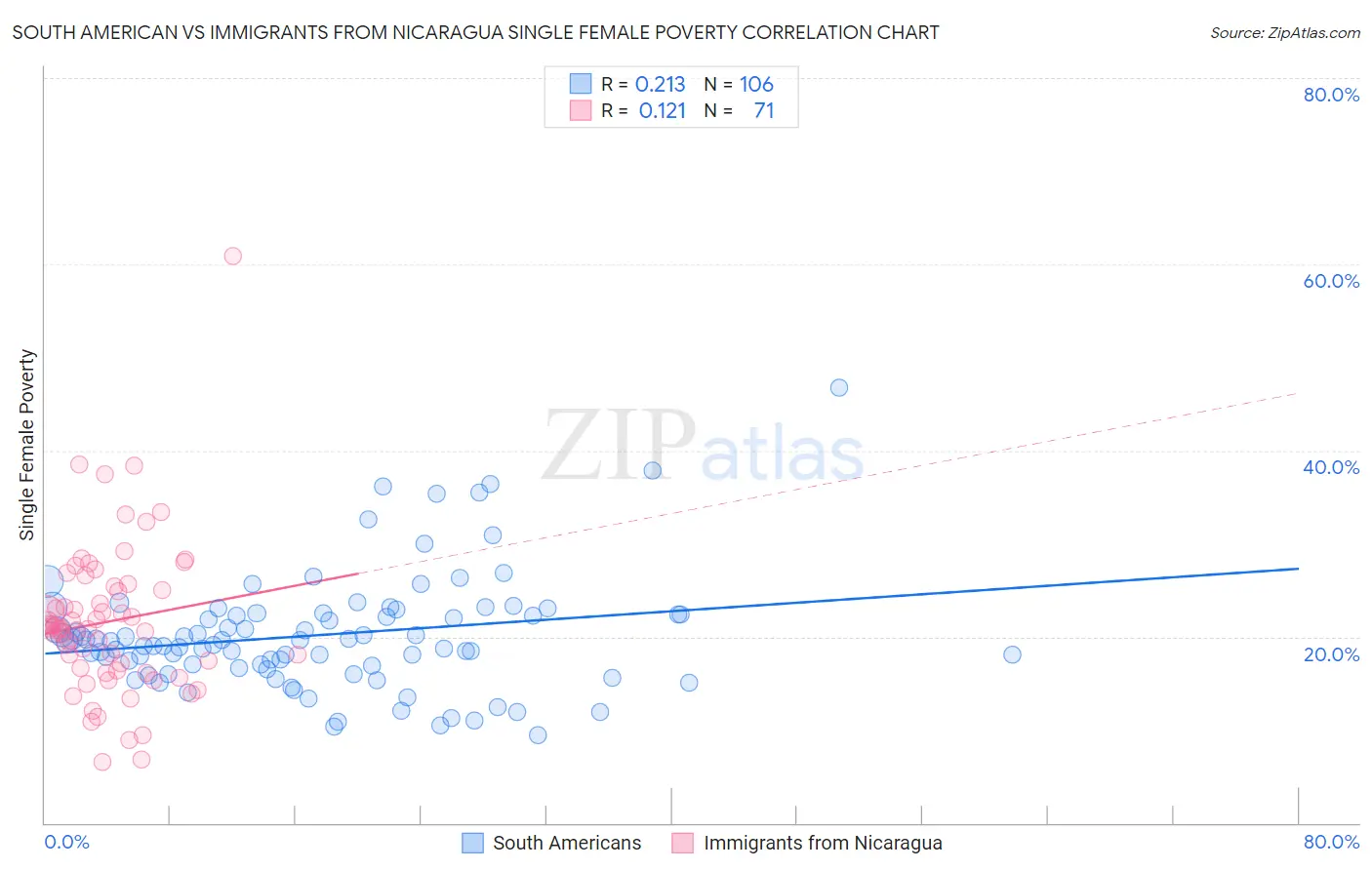 South American vs Immigrants from Nicaragua Single Female Poverty