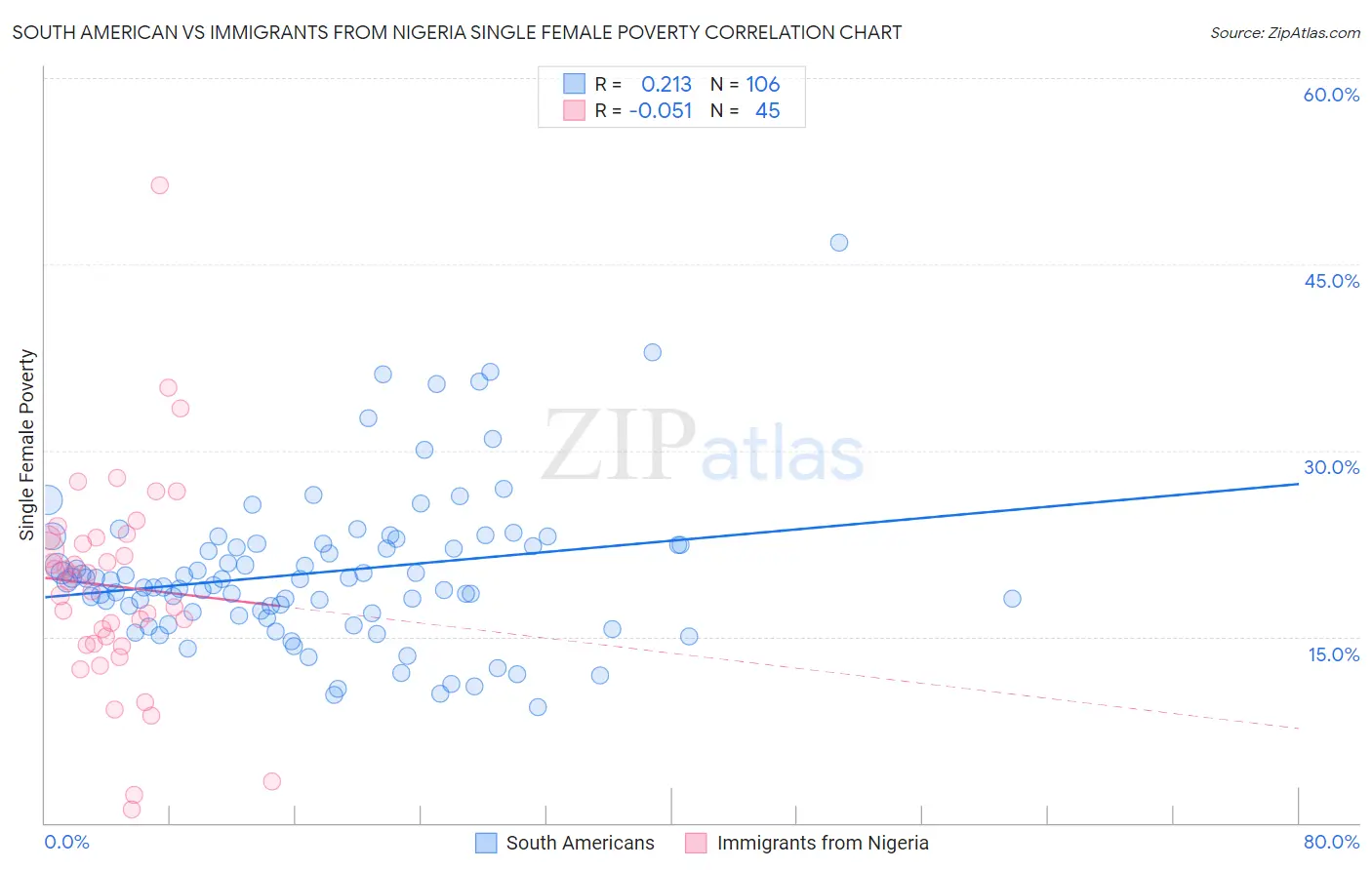 South American vs Immigrants from Nigeria Single Female Poverty