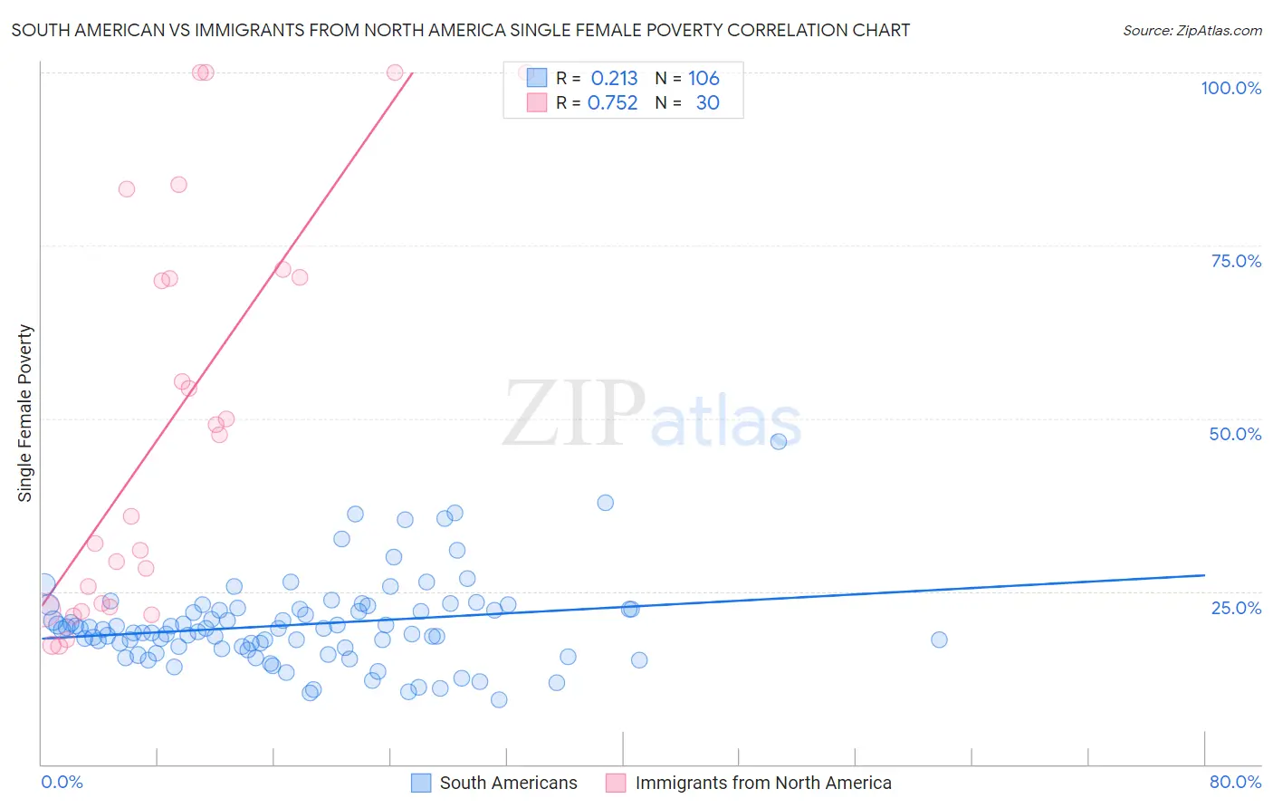 South American vs Immigrants from North America Single Female Poverty