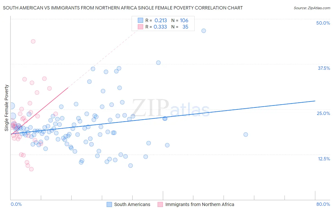 South American vs Immigrants from Northern Africa Single Female Poverty