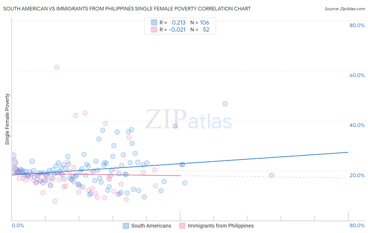 South American vs Immigrants from Philippines Single Female Poverty