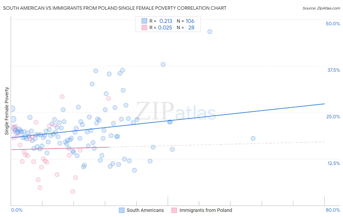 South American vs Immigrants from Poland Single Female Poverty