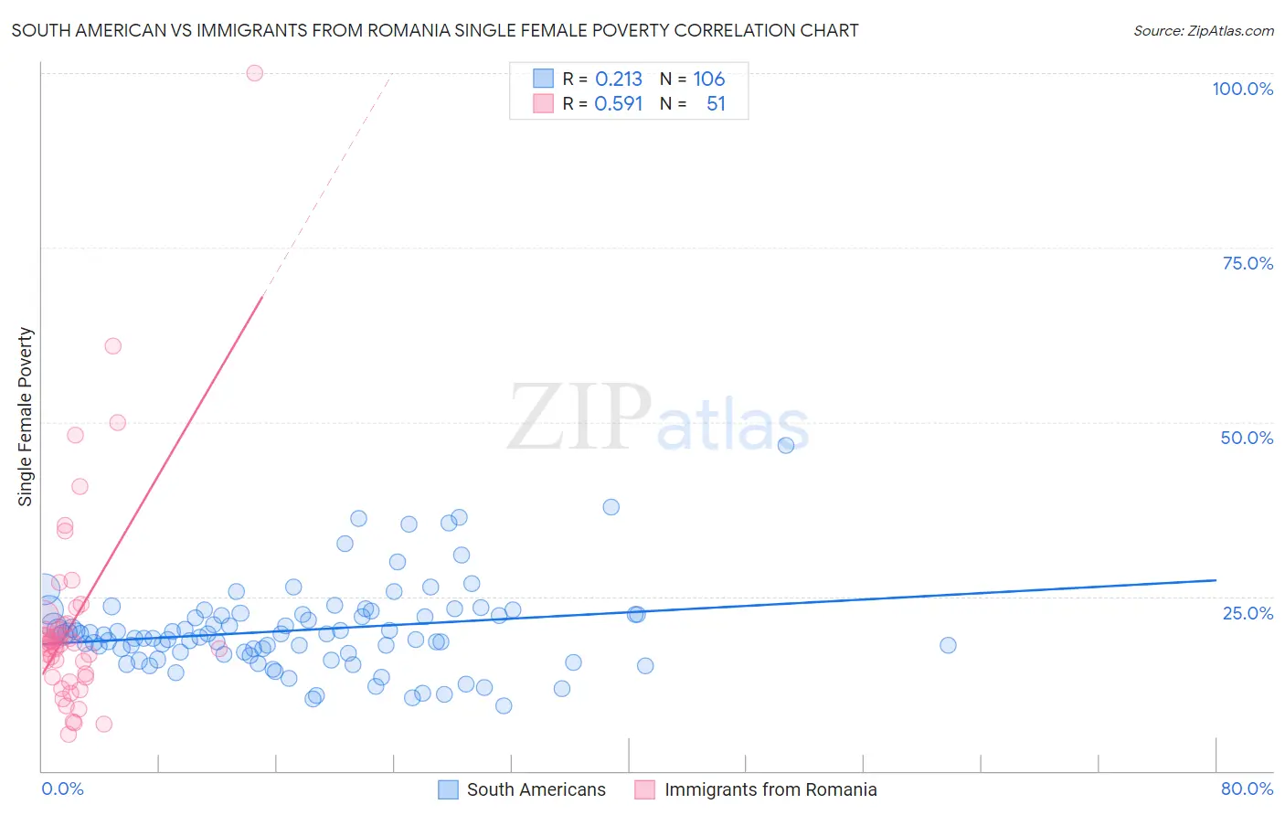 South American vs Immigrants from Romania Single Female Poverty