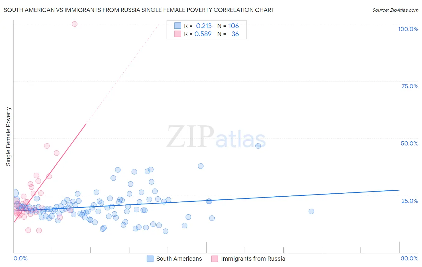 South American vs Immigrants from Russia Single Female Poverty