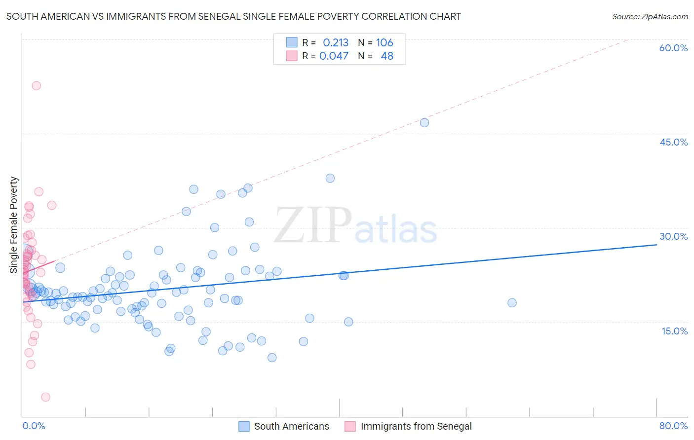 South American vs Immigrants from Senegal Single Female Poverty