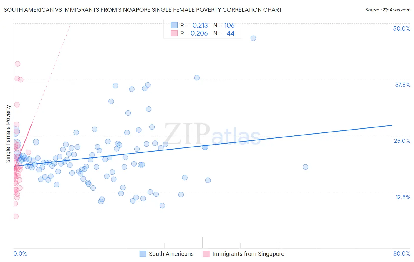 South American vs Immigrants from Singapore Single Female Poverty