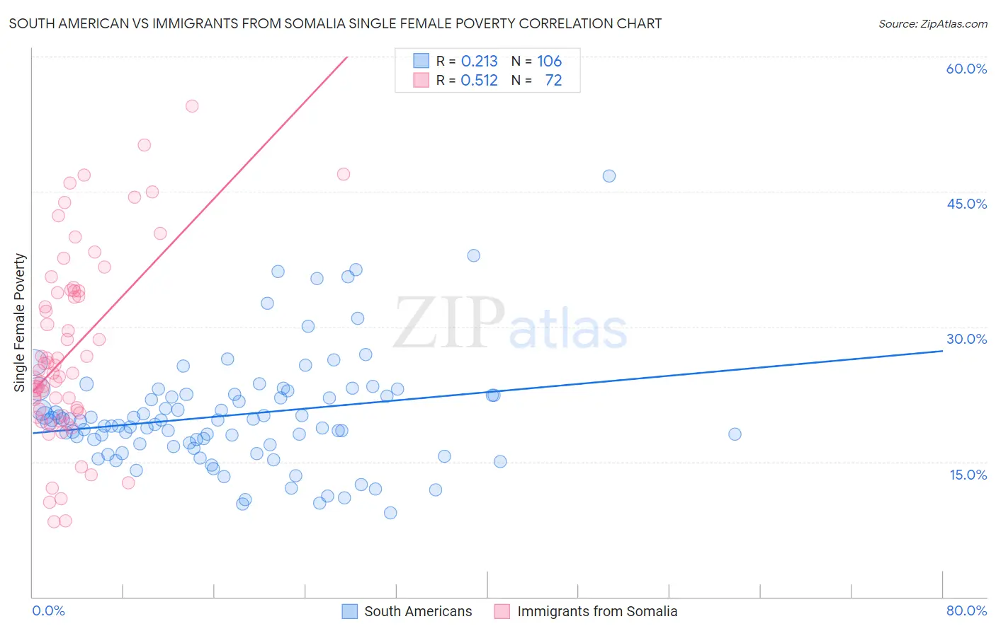 South American vs Immigrants from Somalia Single Female Poverty