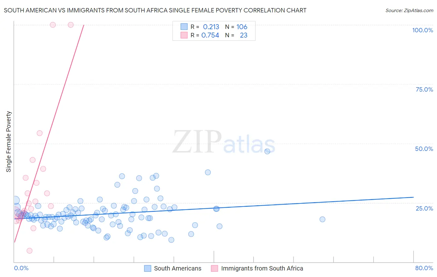 South American vs Immigrants from South Africa Single Female Poverty