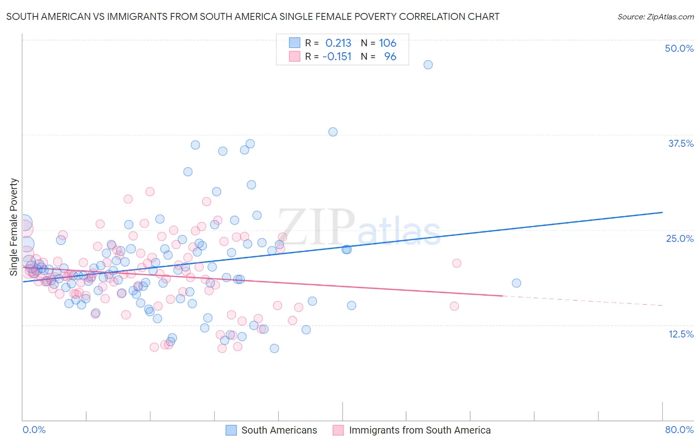 South American vs Immigrants from South America Single Female Poverty