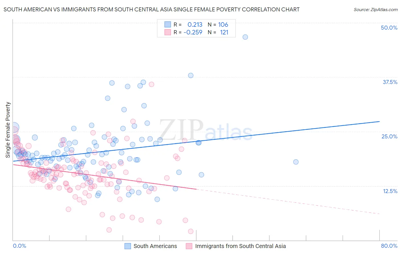 South American vs Immigrants from South Central Asia Single Female Poverty