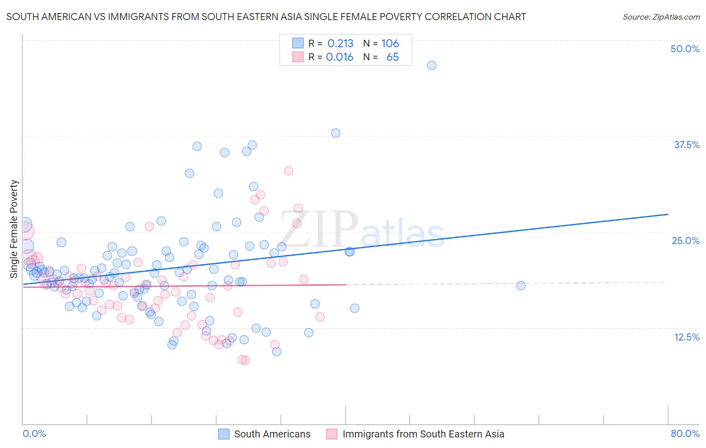 South American vs Immigrants from South Eastern Asia Single Female Poverty