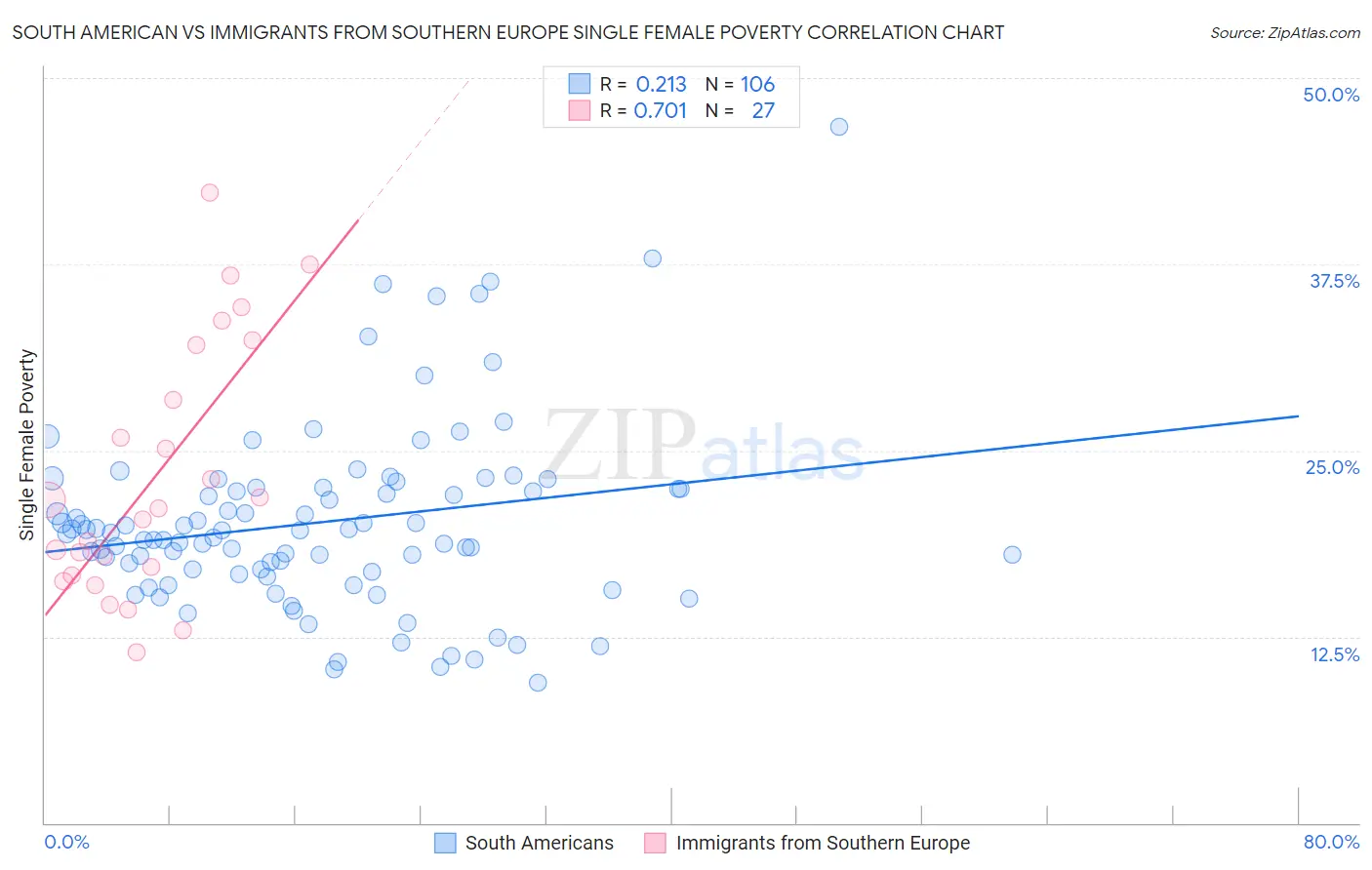 South American vs Immigrants from Southern Europe Single Female Poverty