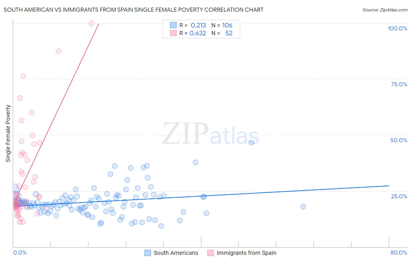 South American vs Immigrants from Spain Single Female Poverty