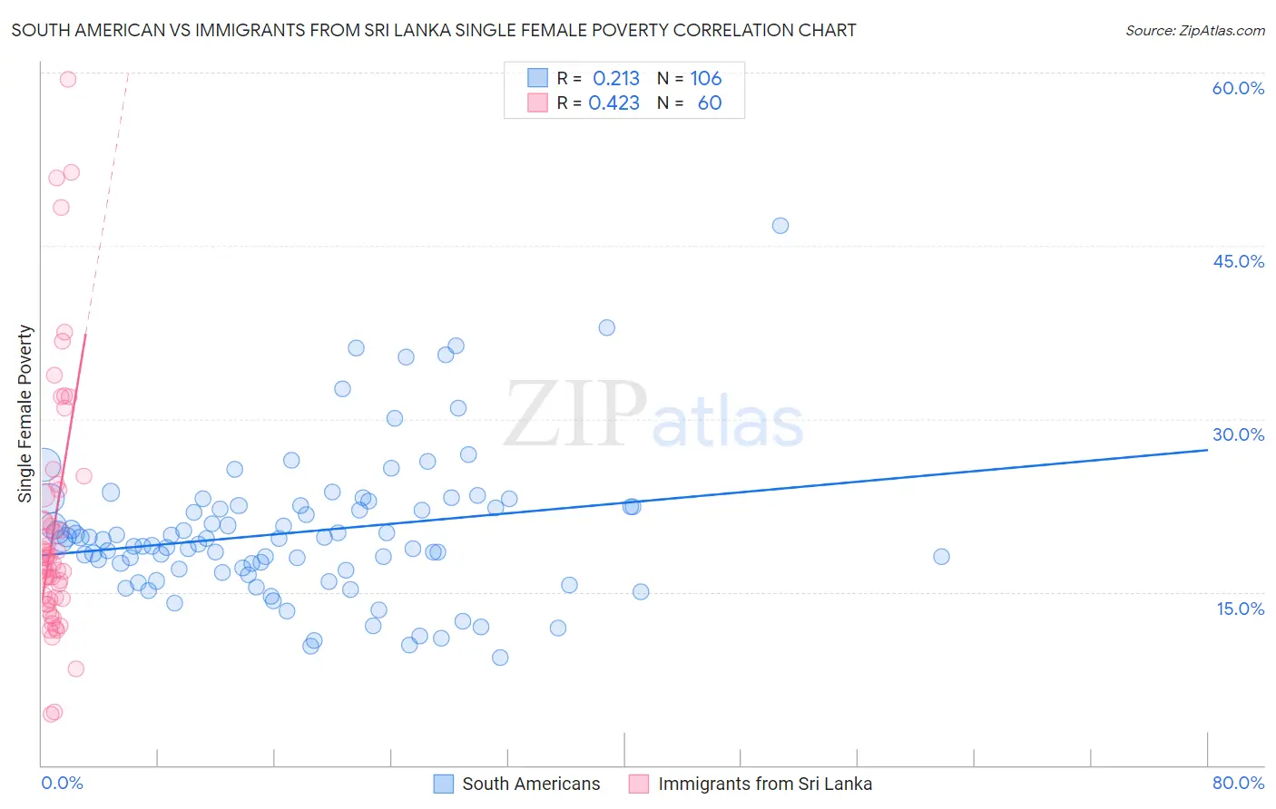 South American vs Immigrants from Sri Lanka Single Female Poverty