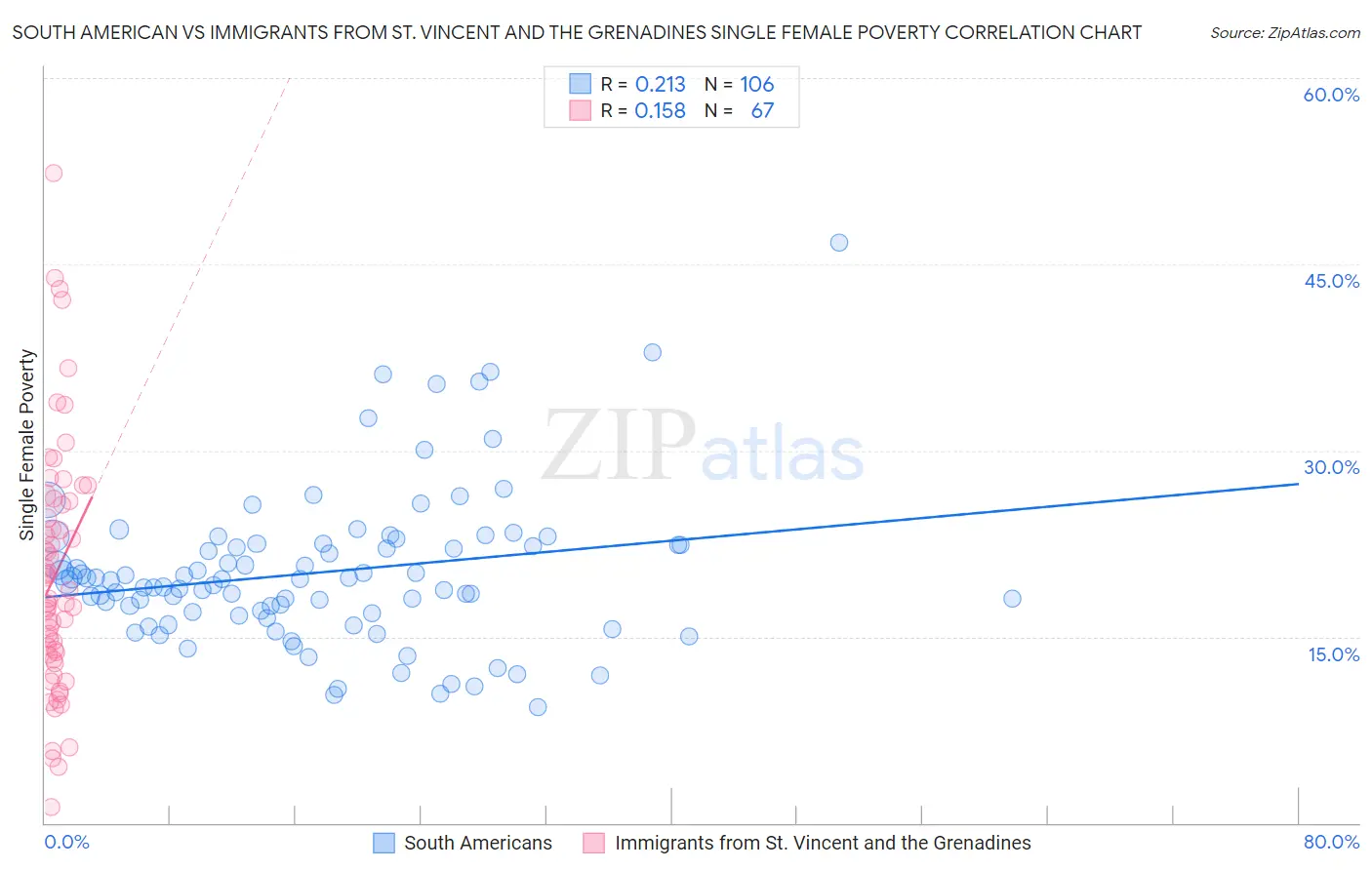 South American vs Immigrants from St. Vincent and the Grenadines Single Female Poverty
