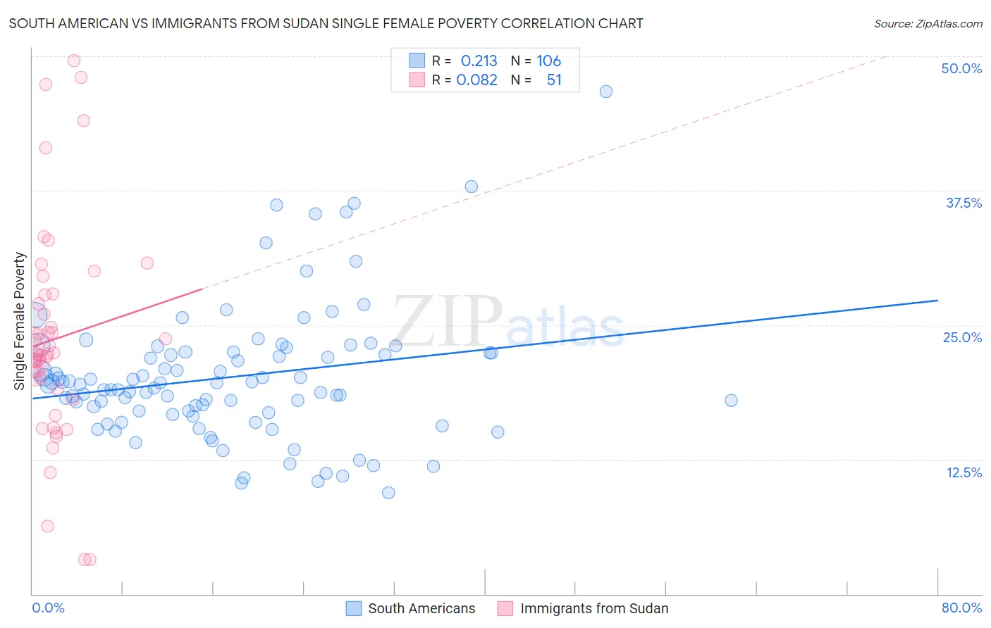 South American vs Immigrants from Sudan Single Female Poverty