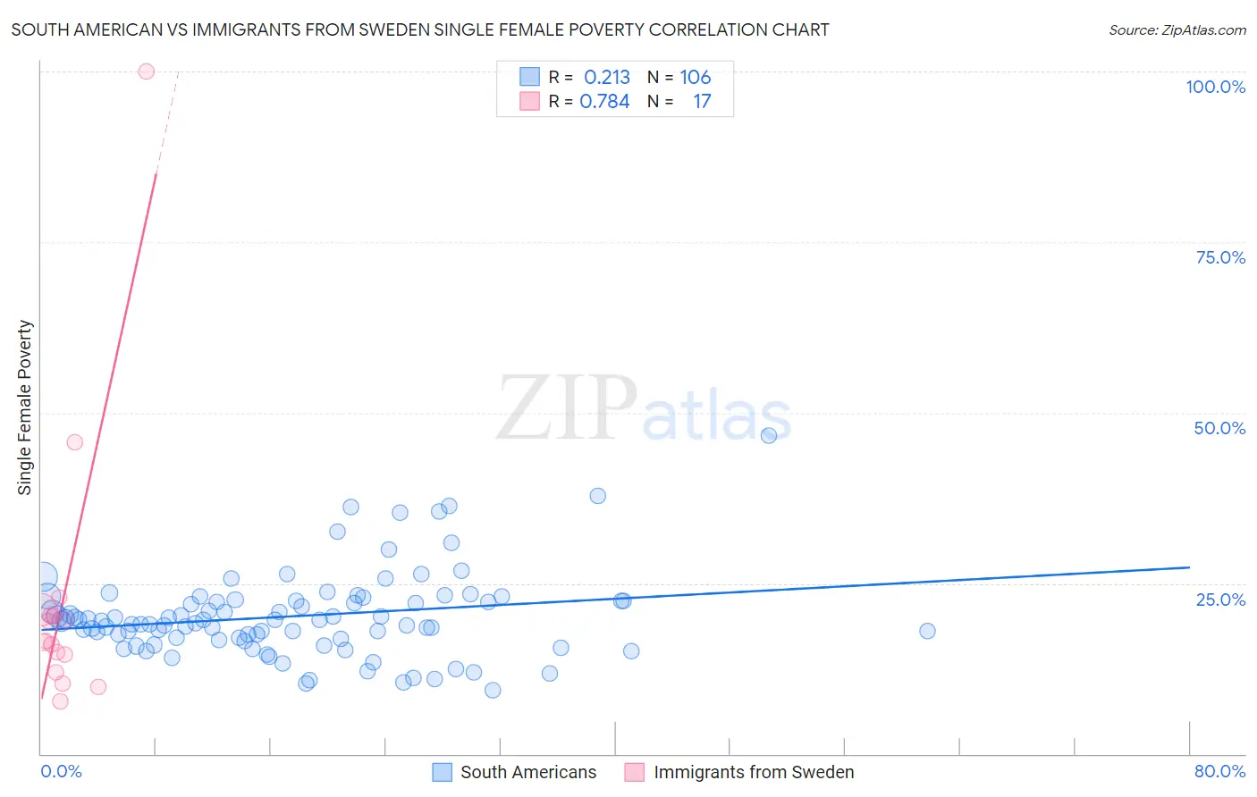 South American vs Immigrants from Sweden Single Female Poverty
