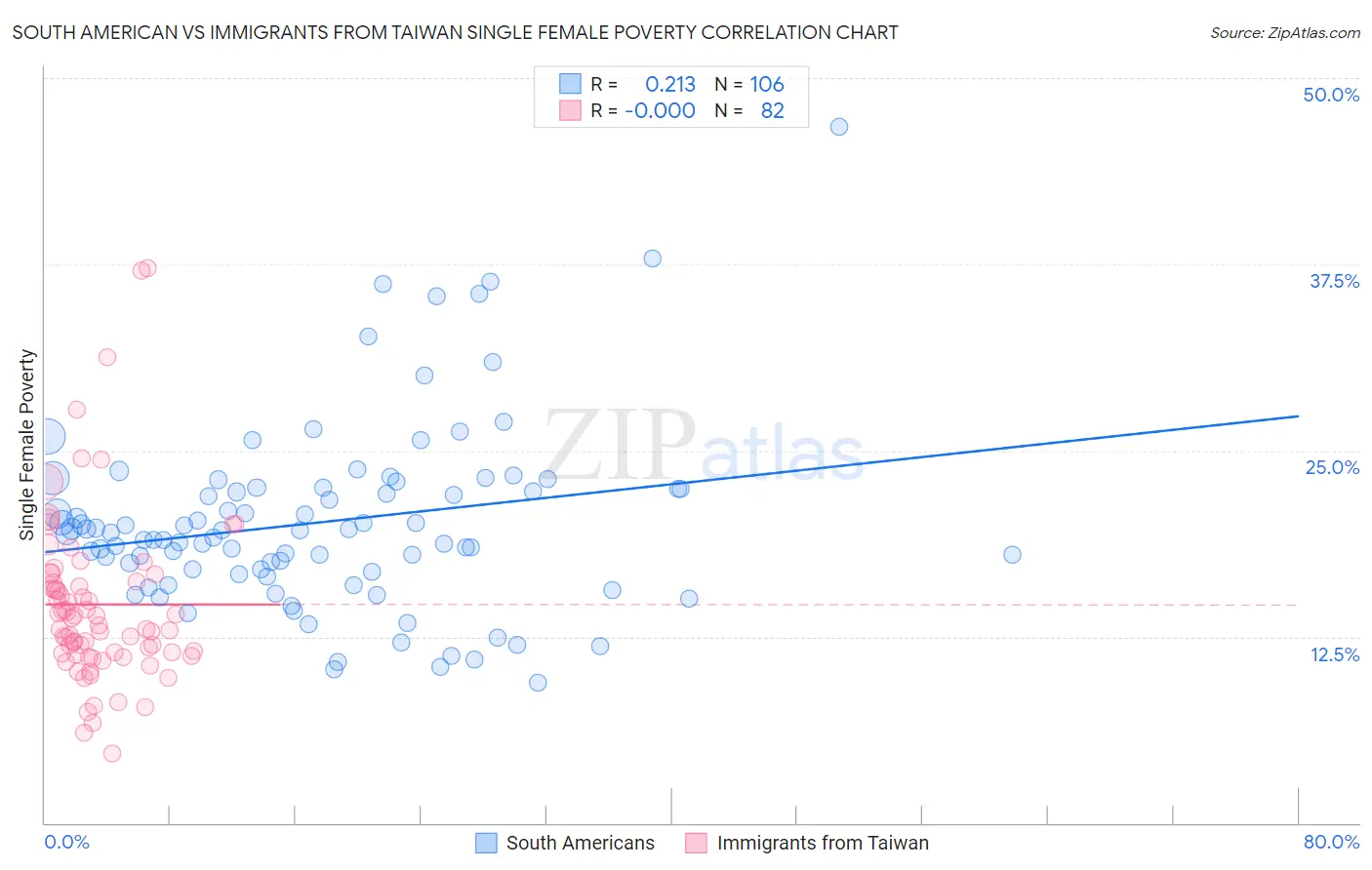 South American vs Immigrants from Taiwan Single Female Poverty