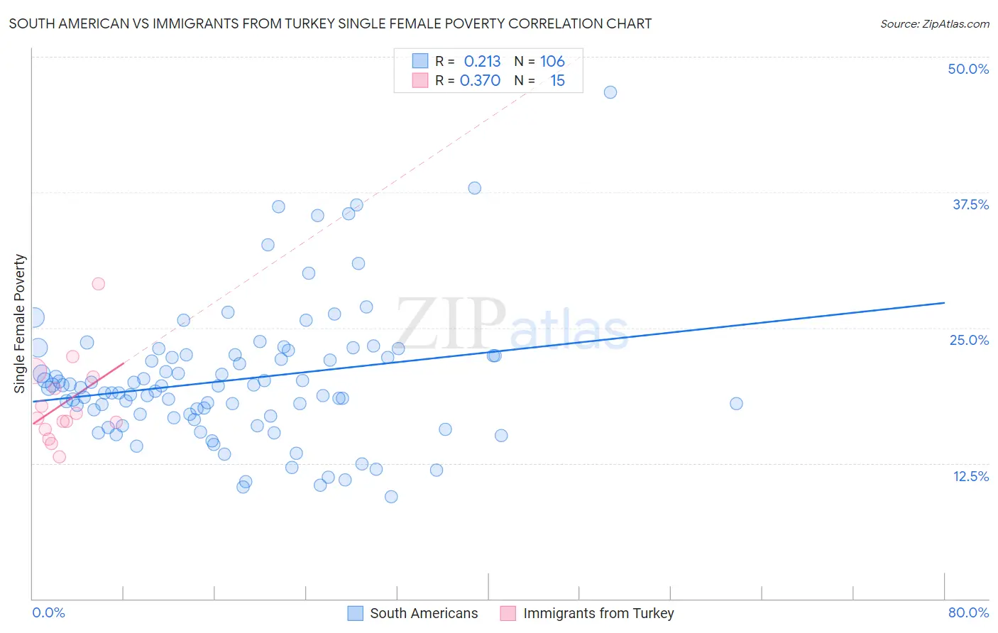 South American vs Immigrants from Turkey Single Female Poverty