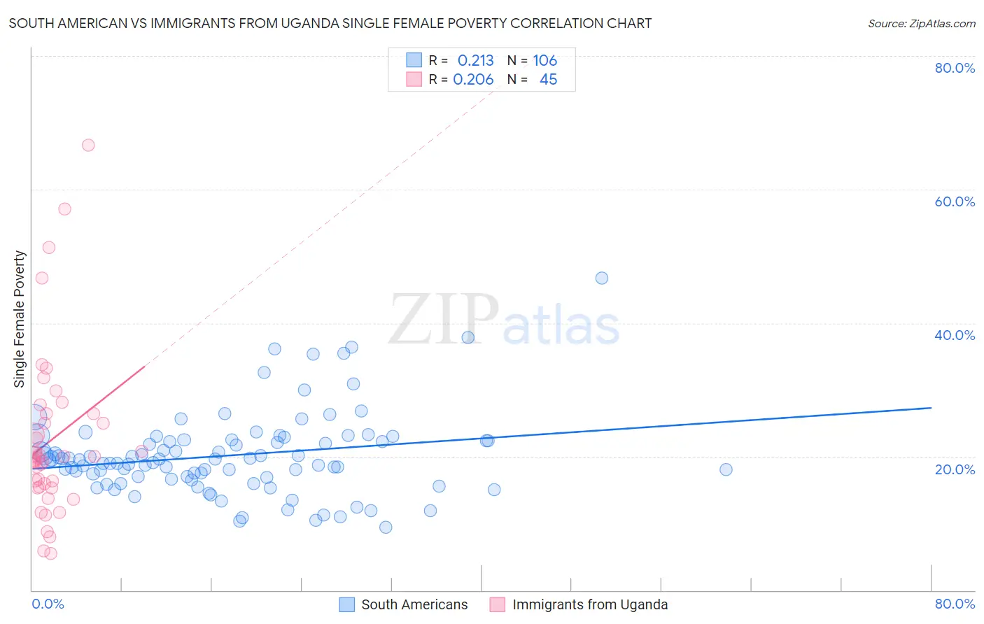 South American vs Immigrants from Uganda Single Female Poverty