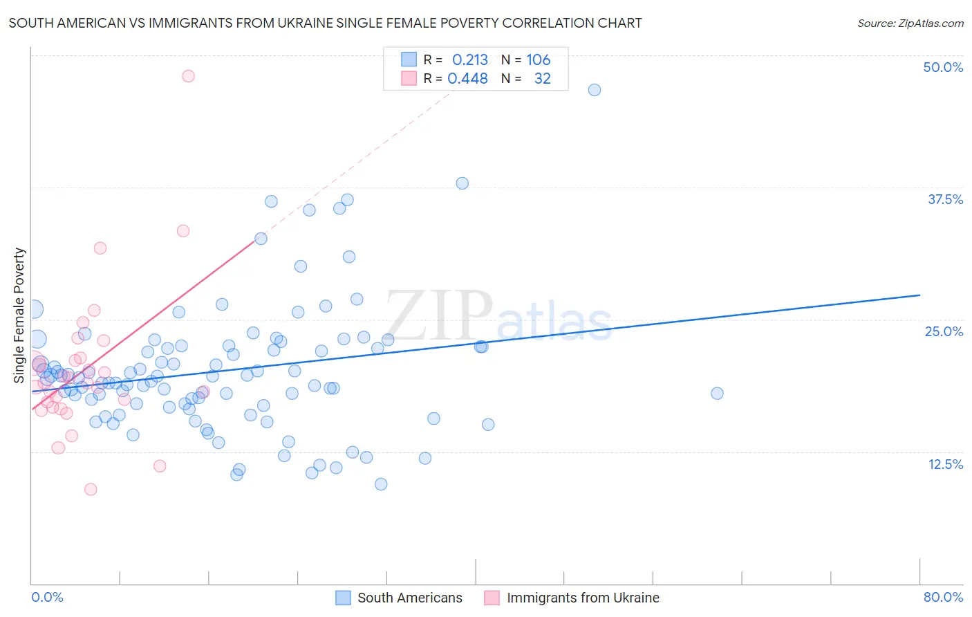 South American vs Immigrants from Ukraine Single Female Poverty