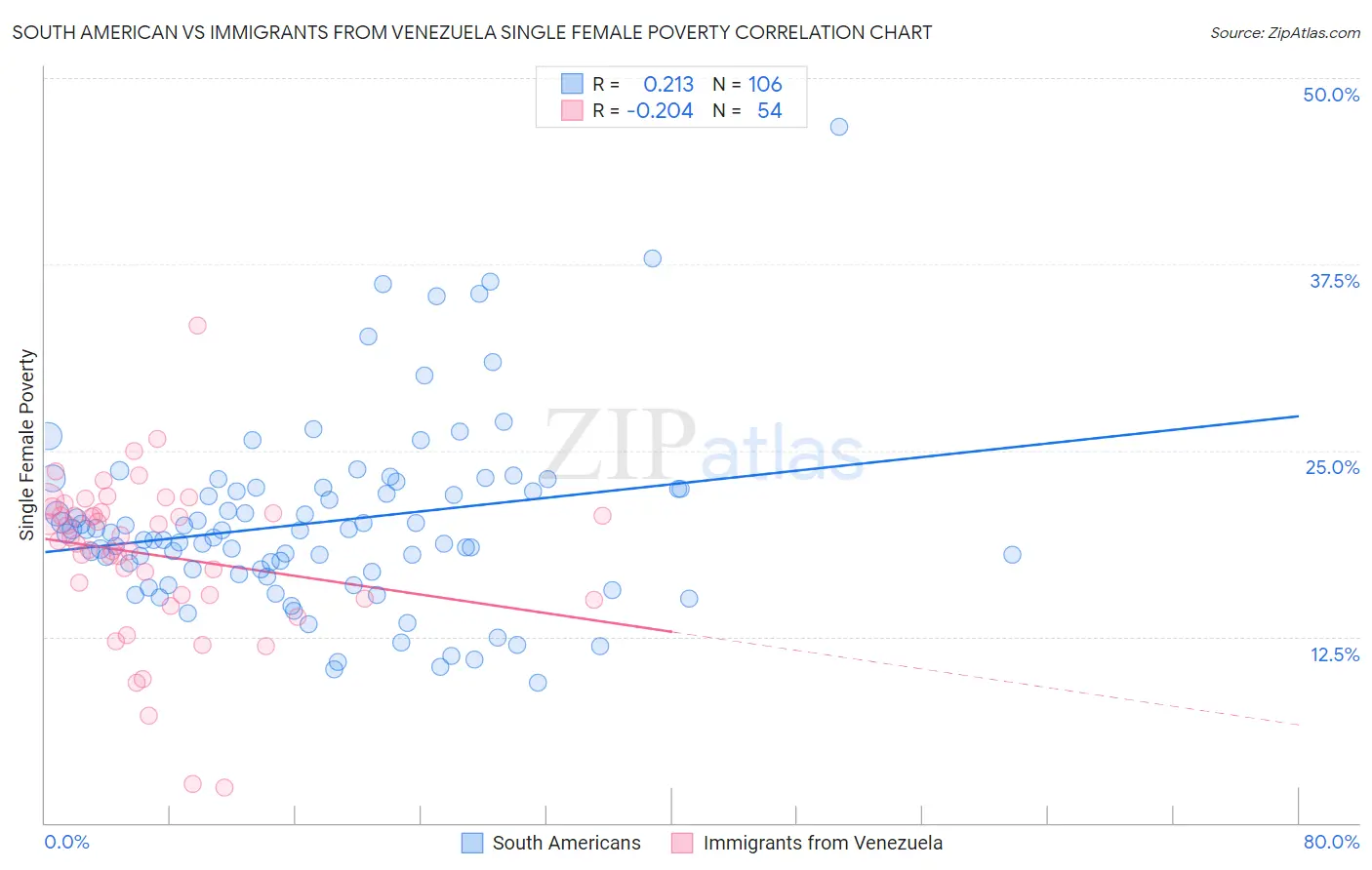South American vs Immigrants from Venezuela Single Female Poverty